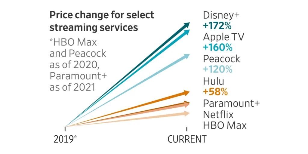 How getting streaming wrong cost the tv industry