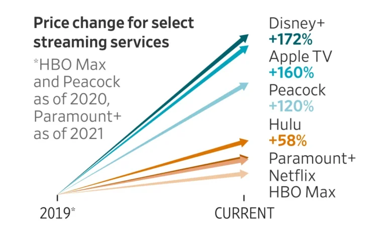 The Cost of Getting Streaming Wrong: Impacts on the TV Industry